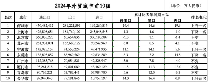 位次落定：三城跃升七城规模过万亿mg不朽情缘游戏平台外贸前10城