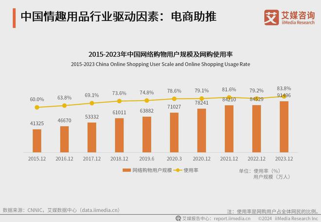 业：情趣品牌应积极利用电商数据改进产品不朽情缘网站2024年中国情趣用品行(图5)