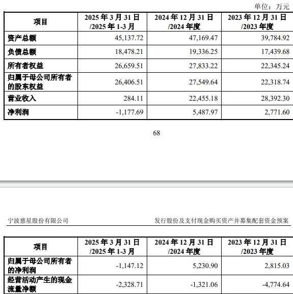 技75%股份 标的Q1亏损去年营收降不朽情缘平台网站慈星股份拟买顺义科(图2)